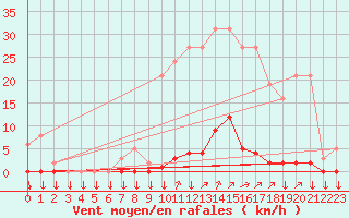 Courbe de la force du vent pour La Javie (04)