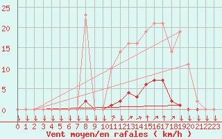 Courbe de la force du vent pour La Javie (04)