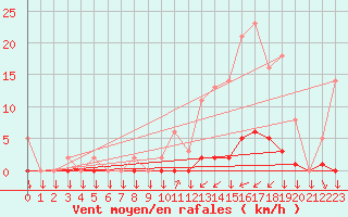 Courbe de la force du vent pour Saint-Philbert-sur-Risle (27)