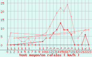 Courbe de la force du vent pour Aix-en-Provence (13)