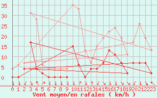 Courbe de la force du vent pour Bagnres-de-Luchon (31)