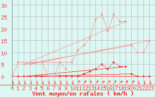 Courbe de la force du vent pour Vendme (41)