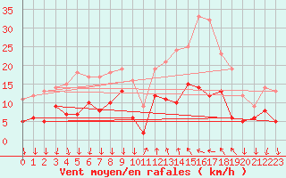 Courbe de la force du vent pour Cannes (06)