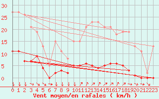 Courbe de la force du vent pour Renwez (08)