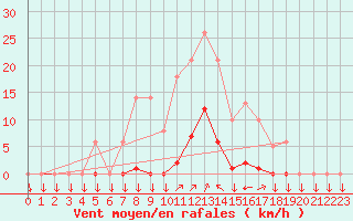 Courbe de la force du vent pour La Javie (04)