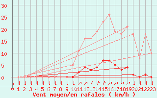 Courbe de la force du vent pour La Javie (04)