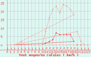 Courbe de la force du vent pour La Javie (04)