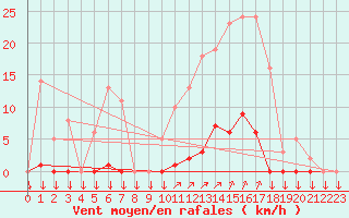 Courbe de la force du vent pour La Javie (04)