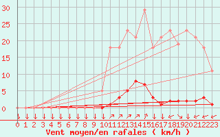 Courbe de la force du vent pour La Javie (04)