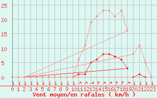 Courbe de la force du vent pour La Javie (04)