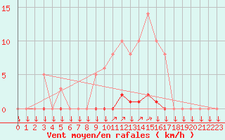 Courbe de la force du vent pour La Javie (04)