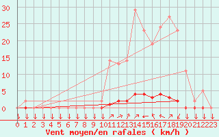 Courbe de la force du vent pour La Javie (04)