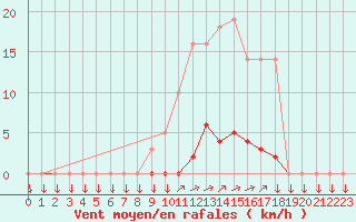 Courbe de la force du vent pour La Javie (04)