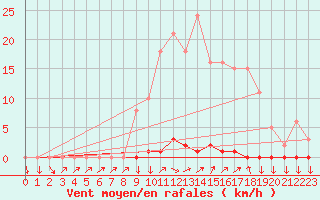 Courbe de la force du vent pour Vendme (41)