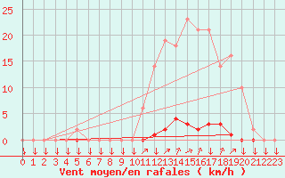 Courbe de la force du vent pour La Javie (04)