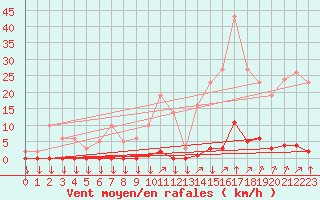 Courbe de la force du vent pour La Javie (04)