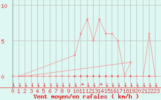 Courbe de la force du vent pour La Javie (04)