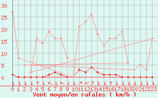 Courbe de la force du vent pour La Javie (04)