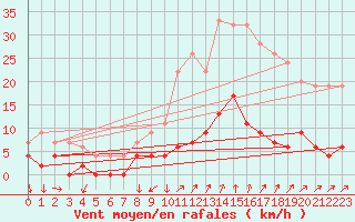 Courbe de la force du vent pour Aviemore