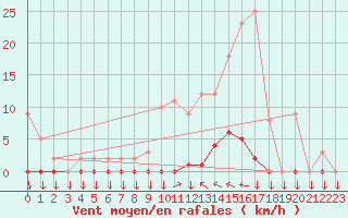 Courbe de la force du vent pour Saint-Cyprien (66)