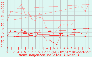 Courbe de la force du vent pour Montredon des Corbires (11)