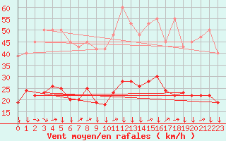 Courbe de la force du vent pour Montredon des Corbires (11)