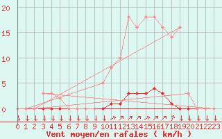 Courbe de la force du vent pour La Javie (04)