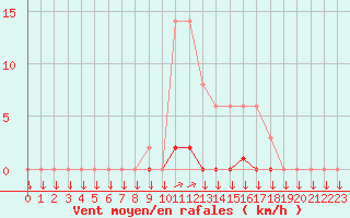 Courbe de la force du vent pour La Javie (04)