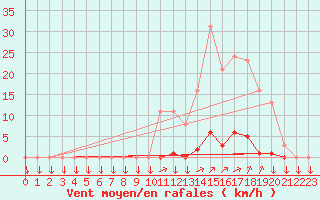 Courbe de la force du vent pour La Javie (04)