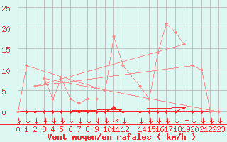 Courbe de la force du vent pour Variscourt (02)