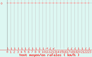 Courbe de la force du vent pour Saint-Nazaire-d