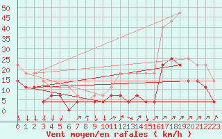 Courbe de la force du vent pour Colmar (68)