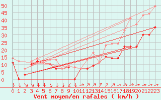 Courbe de la force du vent pour Porquerolles (83)