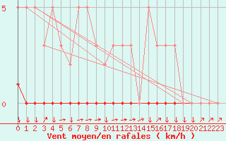 Courbe de la force du vent pour Sisteron (04)