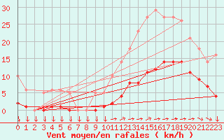 Courbe de la force du vent pour Saint-Yrieix-le-Djalat (19)