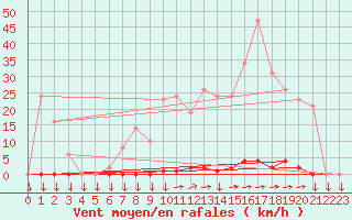 Courbe de la force du vent pour Variscourt (02)