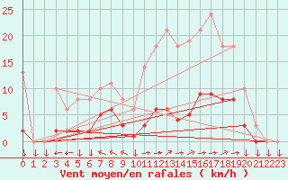 Courbe de la force du vent pour Saint-Yrieix-le-Djalat (19)