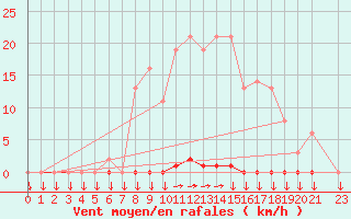 Courbe de la force du vent pour Variscourt (02)