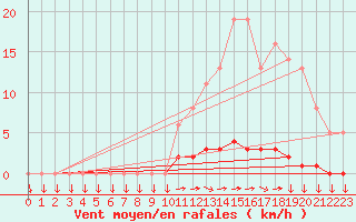 Courbe de la force du vent pour Goulles - Bagnard (19)