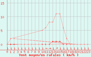 Courbe de la force du vent pour La Javie (04)