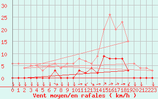 Courbe de la force du vent pour Chamonix-Mont-Blanc (74)