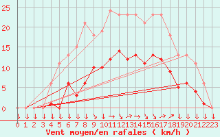 Courbe de la force du vent pour Mazinghem (62)