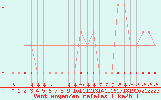 Courbe de la force du vent pour Sisteron (04)