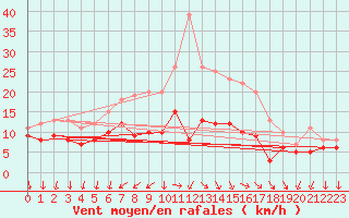 Courbe de la force du vent pour Gelbelsee
