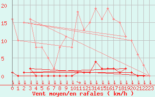 Courbe de la force du vent pour Saint-Nazaire-d