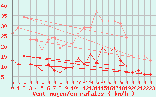 Courbe de la force du vent pour Narbonne-Ouest (11)