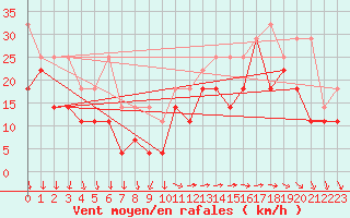 Courbe de la force du vent pour Brocken