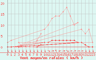 Courbe de la force du vent pour Goulles - Bagnard (19)