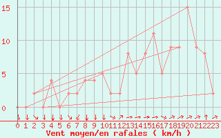 Courbe de la force du vent pour Avignon (84)