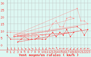 Courbe de la force du vent pour Roissy (95)